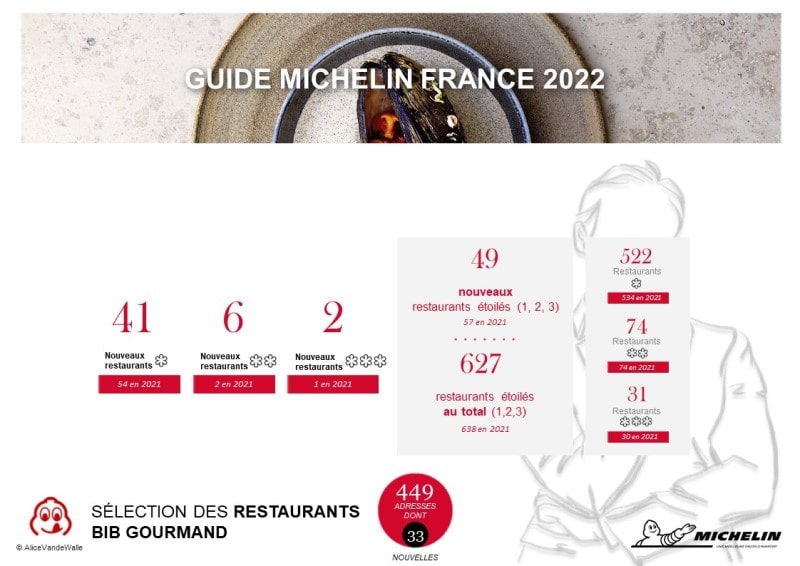 41 new restaurants awarded their first Michelin star in 2022